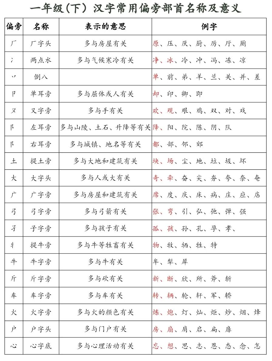 一年级语文 下 汉字常用偏旁部首名称及意义 自由微信 Freewechat