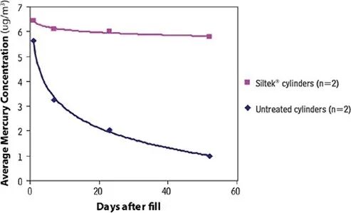 硫化物在線分析——惰性管路和部件