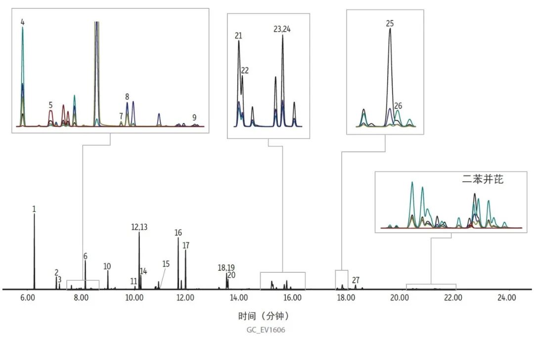 干貨課堂 | 如何準(zhǔn)確分析多環(huán)芳烴（PAH）？