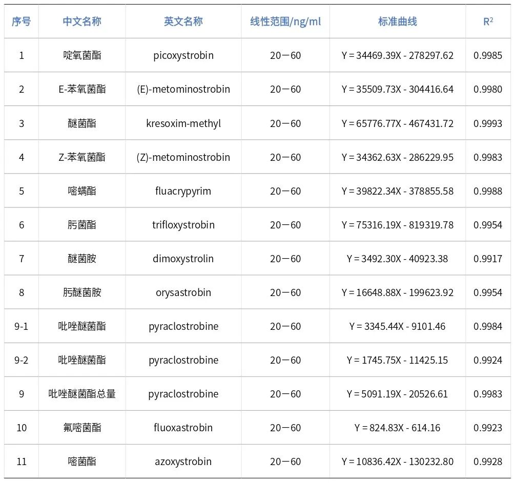 標準應(yīng)用方案 | 在Rxi-5ms上測定食品中11種甲氧基丙烯酸酯類殺菌劑的殘留量