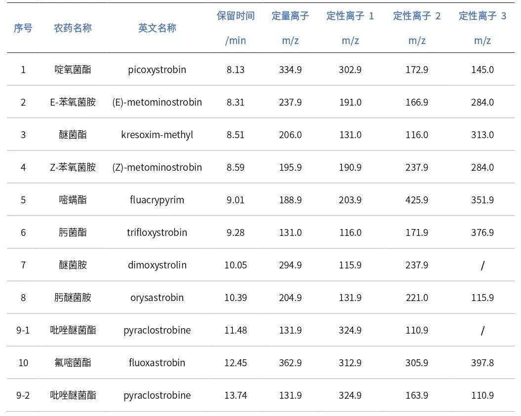 標準應(yīng)用方案 | 在Rxi-5ms上測定食品中11種甲氧基丙烯酸酯類殺菌劑的殘留量