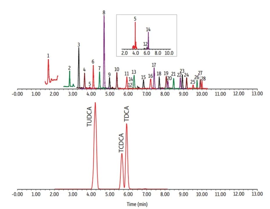 LC-MS/MS 方法分析牛奶中全氟烷基和多氟烷基物質(zhì)（PFAS）化合物