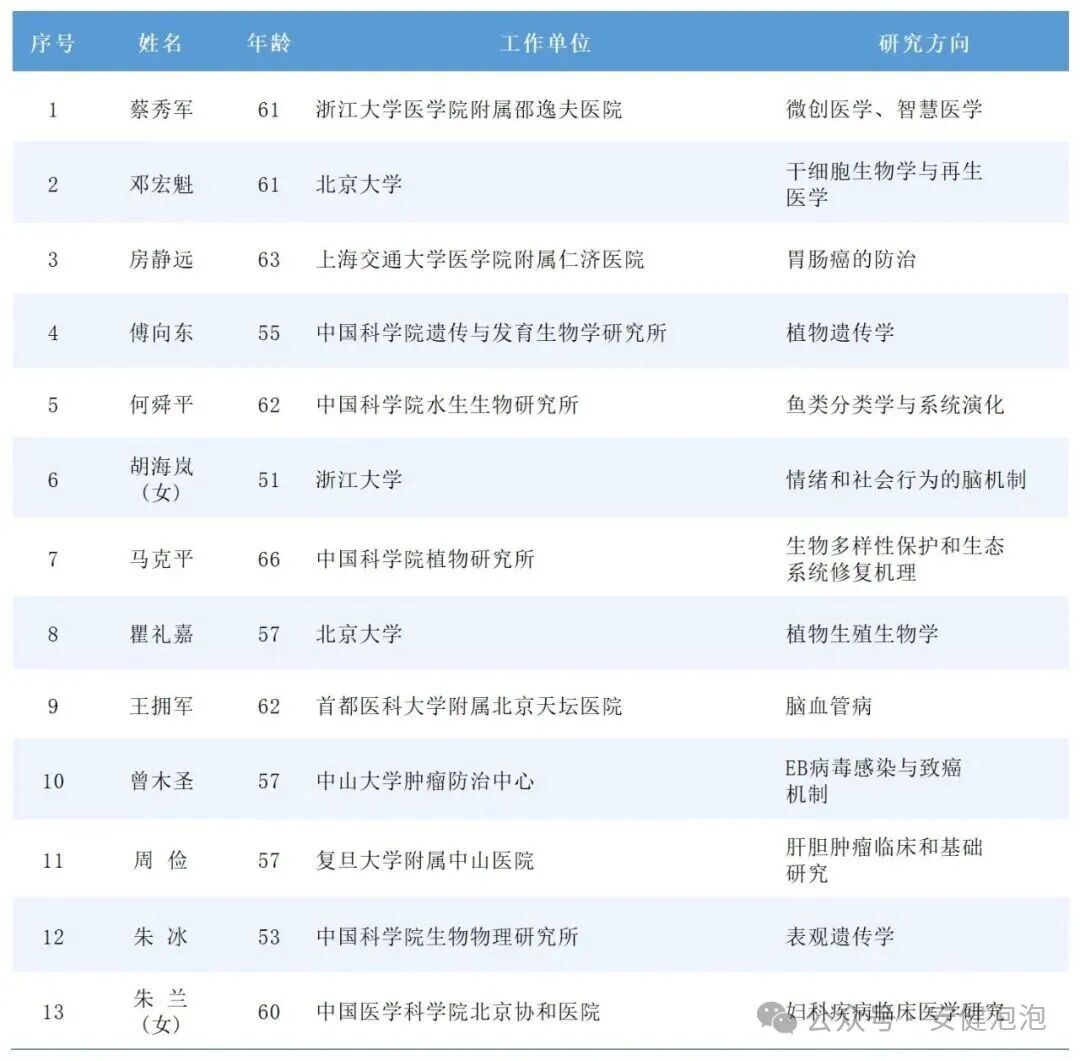 2025年多位肿瘤顶尖专家当选两院院士名单，肿瘤防治领域成果斐然