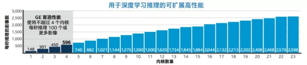 有了CPU平臺才做得了AI轉型？英特爾認為既有IT基礎一樣能行！