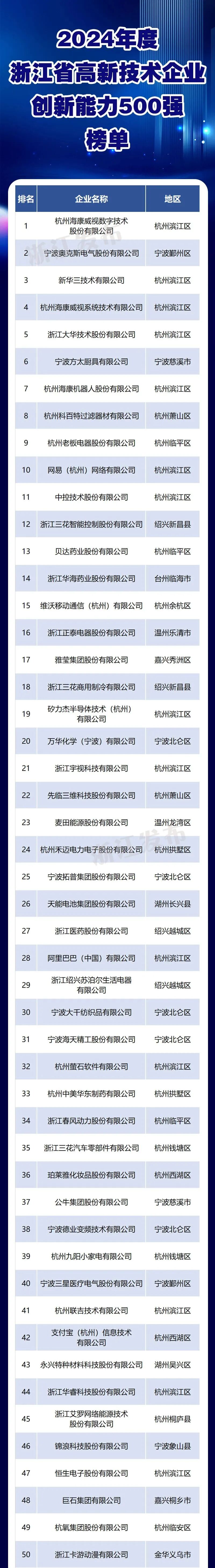 2024年浙江省高新技术企业创新能力500强重磅发布