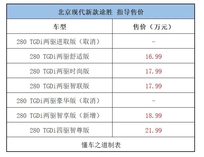 近日,北京现代宣布新款途胜(参数|询价)车型正式上市,新车提供5款车型