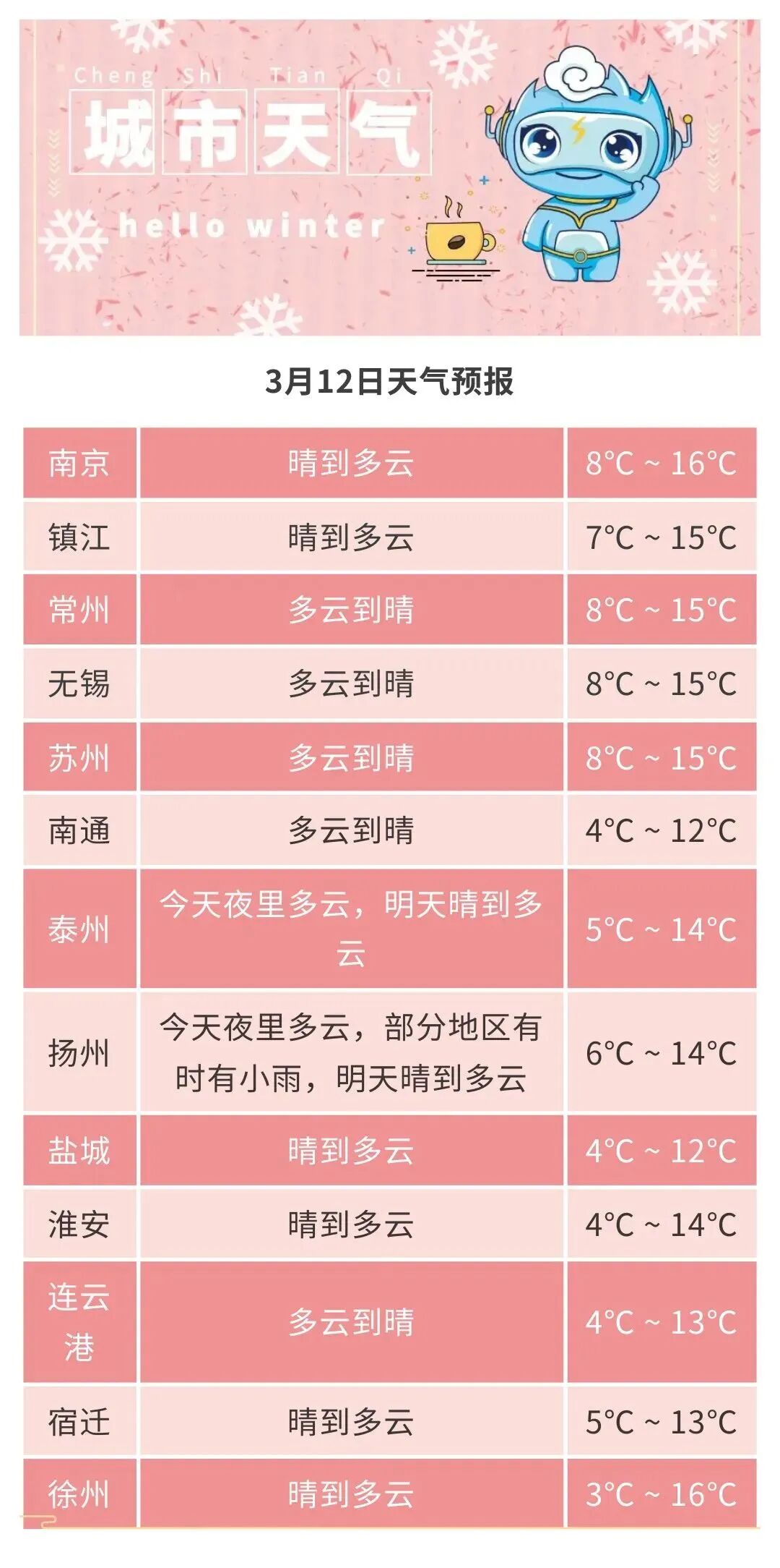 南京短期天气预报南京市气象台3月12日5时发布天气预报南京今天晴到