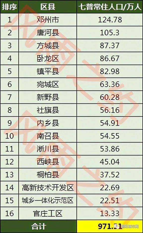 邓州名列榜首！南阳各地区常驻人口排名榜单揭晓！