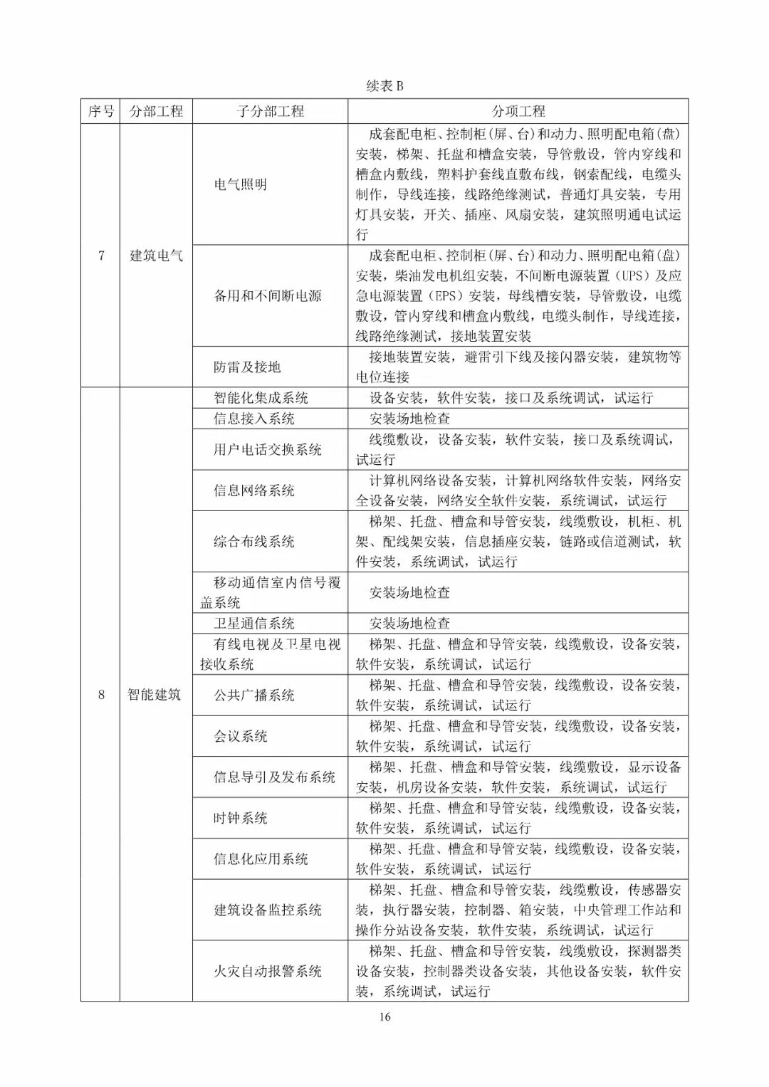 GB50300-2013建筑工程施工质量验收统一标准的图22