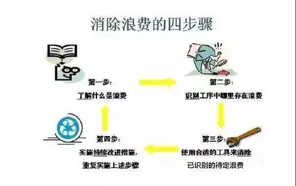 影响生产的头等坏事是什么