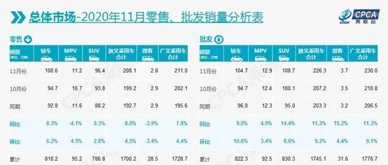 乘联会：11月乘用车零售208.1万辆，新能源表现依然强劲