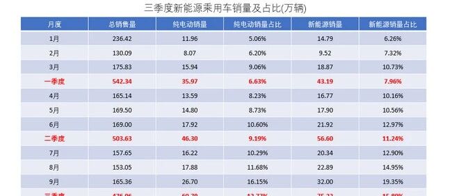 纯电车型势头强劲/市场格局亟待完善 三季度新能源乘用车销量数据