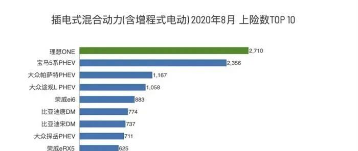 理想ONE 8月上险数2710辆，面对质疑李想正面“回怼”