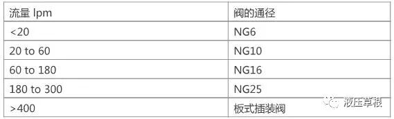 液压传动:如何根据流量计算管径和选择阀的通径的图2