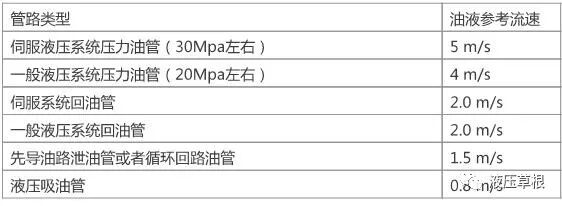 液压传动:如何根据流量计算管径和选择阀的通径的图1
