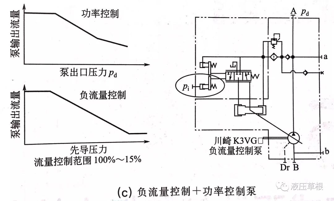 負流量控制和正流量控制液壓系統（轉自液壓草根）的圖2