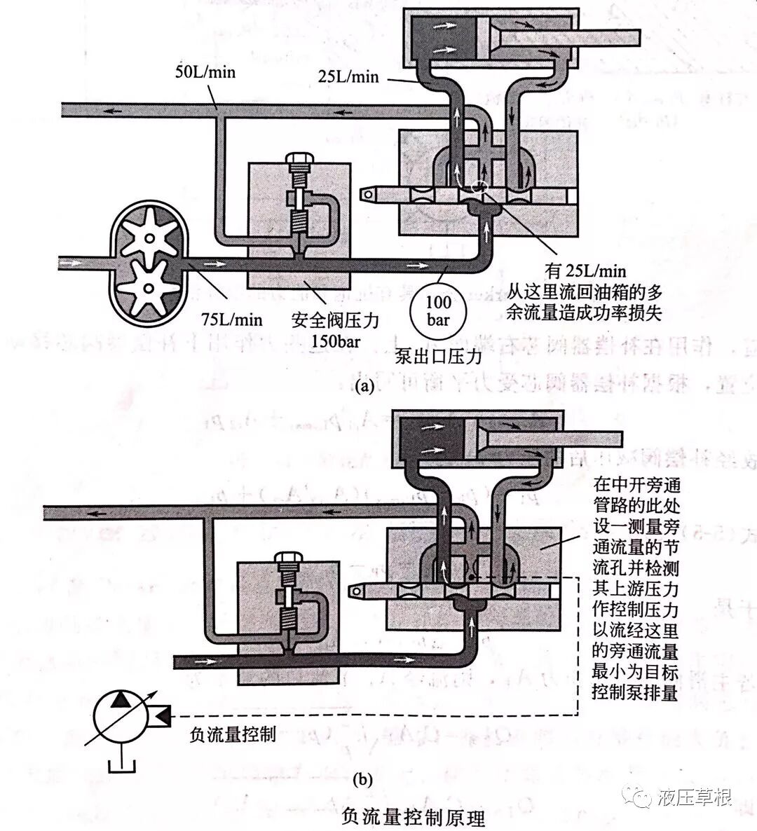 負流量控制和正流量控制液壓系統（轉自液壓草根）的圖1