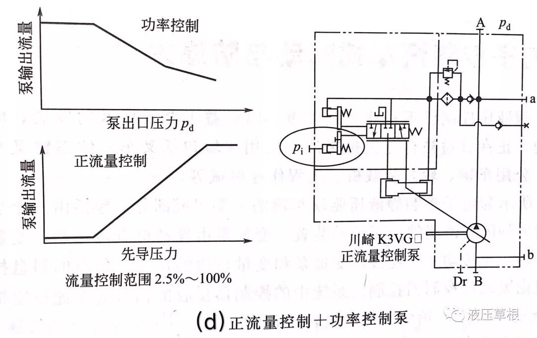 負流量控制和正流量控制液壓系統（轉自液壓草根）的圖3