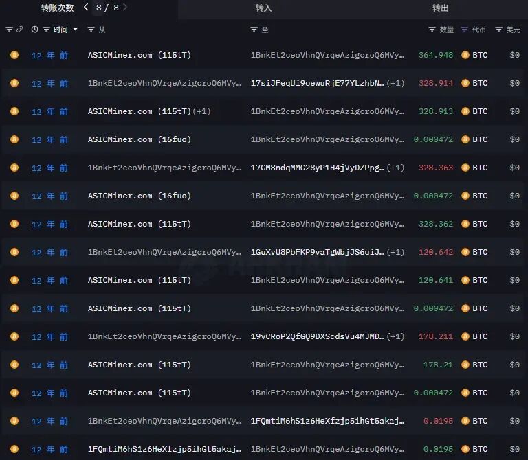 8万枚BTC沉睡14年后被激活，真身是谁？会抛售吗？