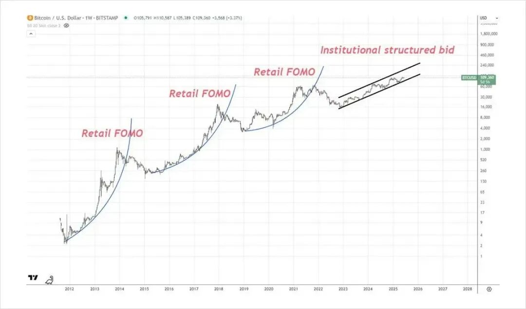 从散户狂欢到机构主导，比特币四年牛市周期正在终结？