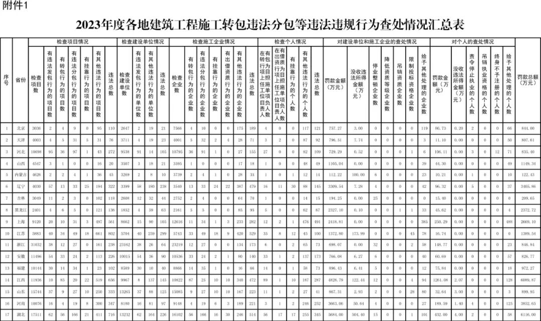 住建部通报2023年度建筑工程施工转包违法分包等违法违规行为查处情况