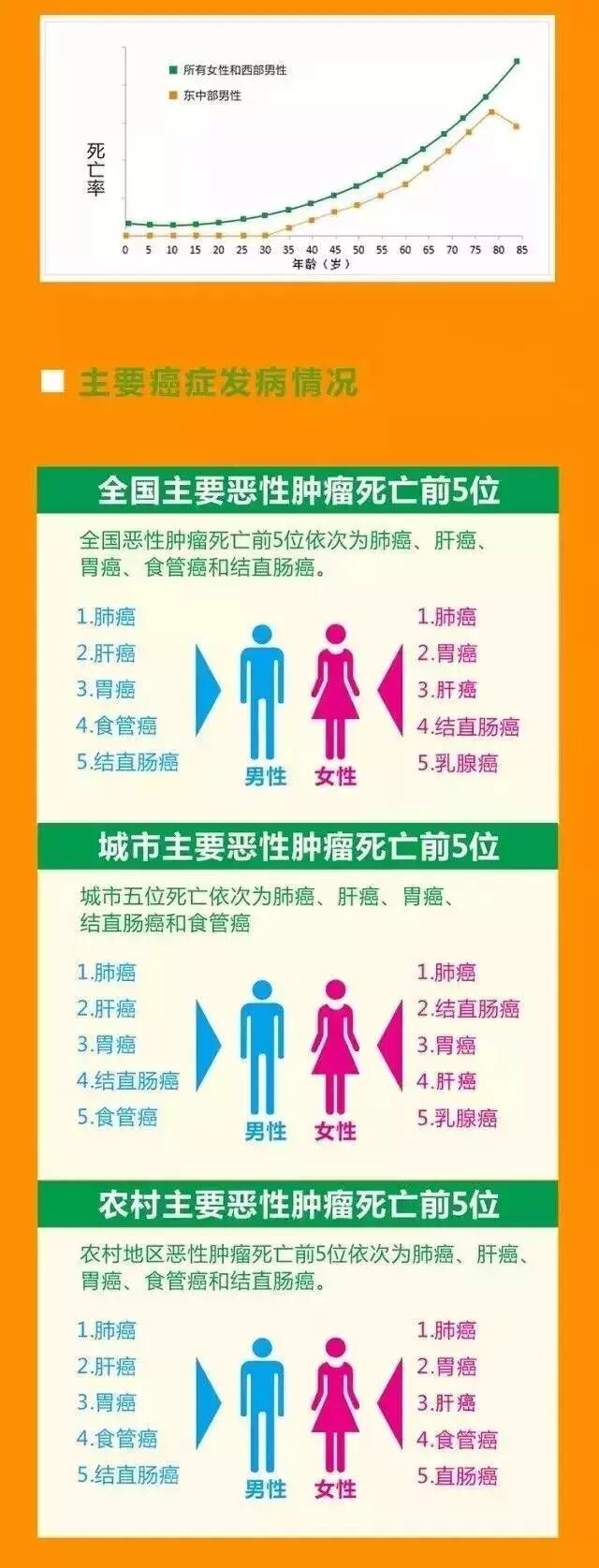 SOD与健康 | 2018年最新全国癌症报告(pic4)