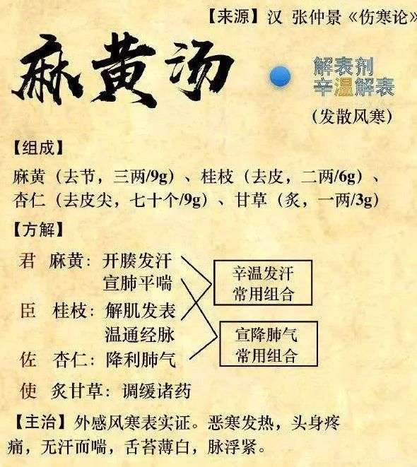麻黄汤：有是证，用是方
