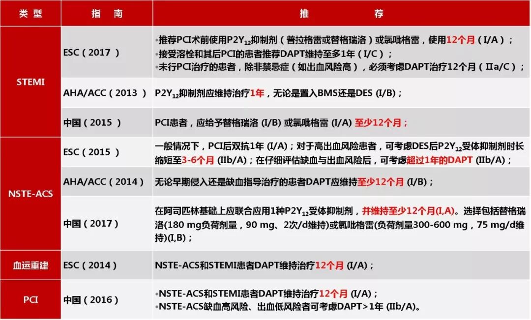 表1:各权威指南在dapt疗程方面众说纷纭