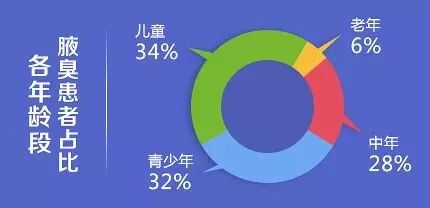 多大年龄治疗【狐臭】最好？