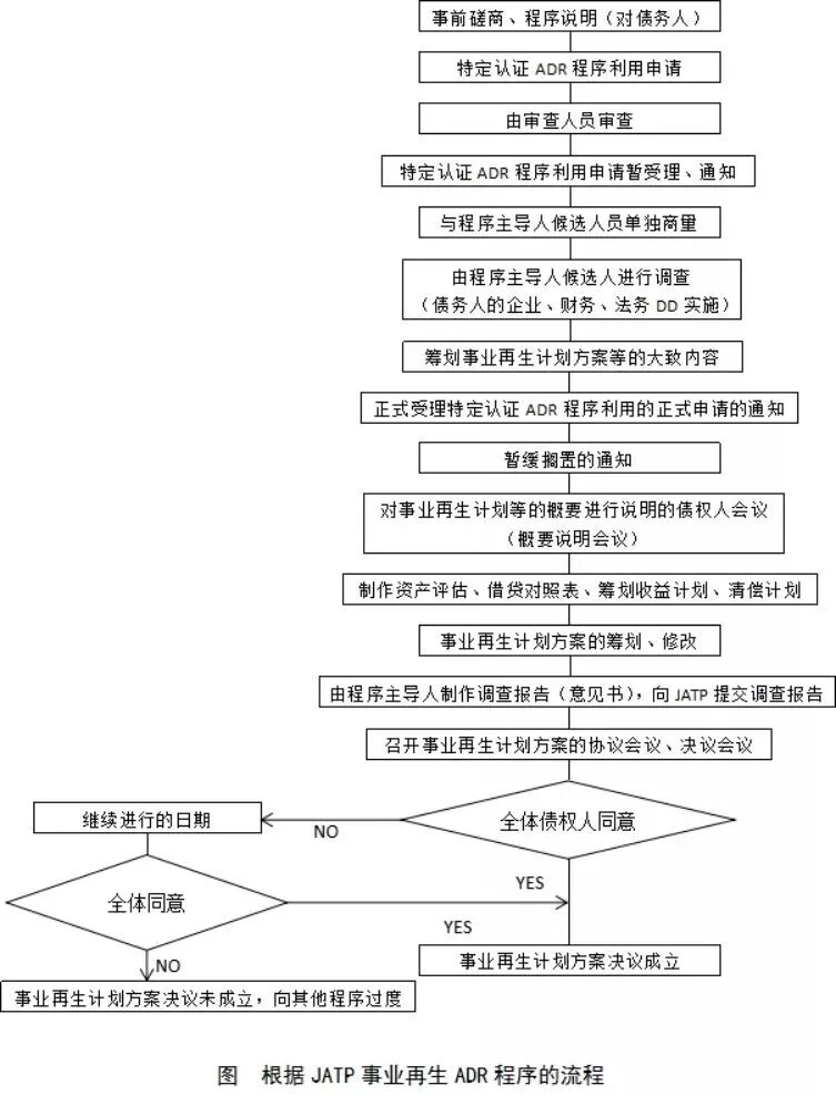 浅谈预重整及其在我国的发展现状