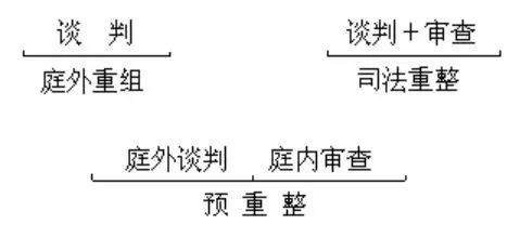 浅谈预重整及其在我国的发展现状