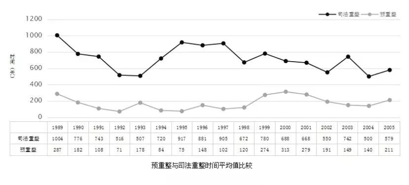 浅谈预重整及其在我国的发展现状