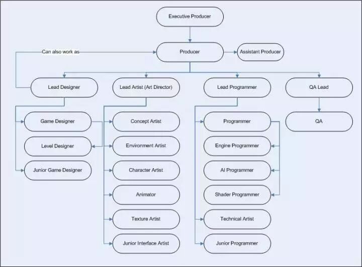 一个游戏是如何被开发出来的：从立项到Beta，游戏开发全流程解析