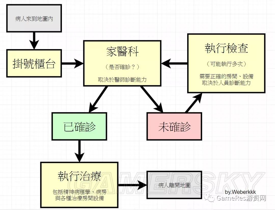 时隔21年精神续作:《双点医院》幽默表皮下的模拟内核
