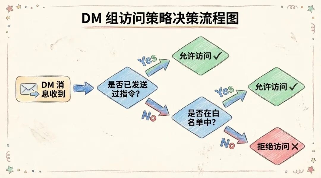 DM 访问策略决策流程