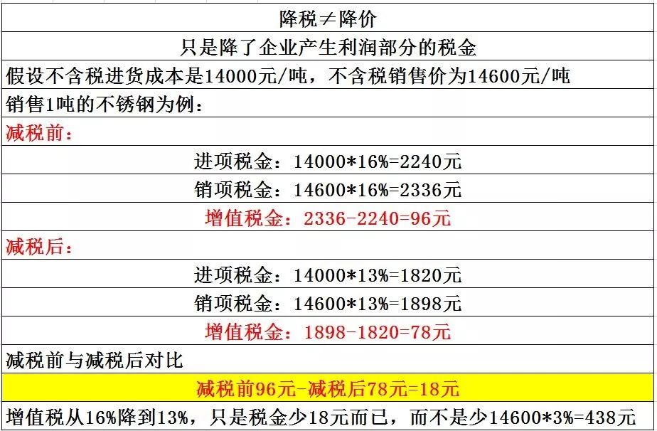 附:4月1日起新增值稅稅率,徵收率,預徵率表!