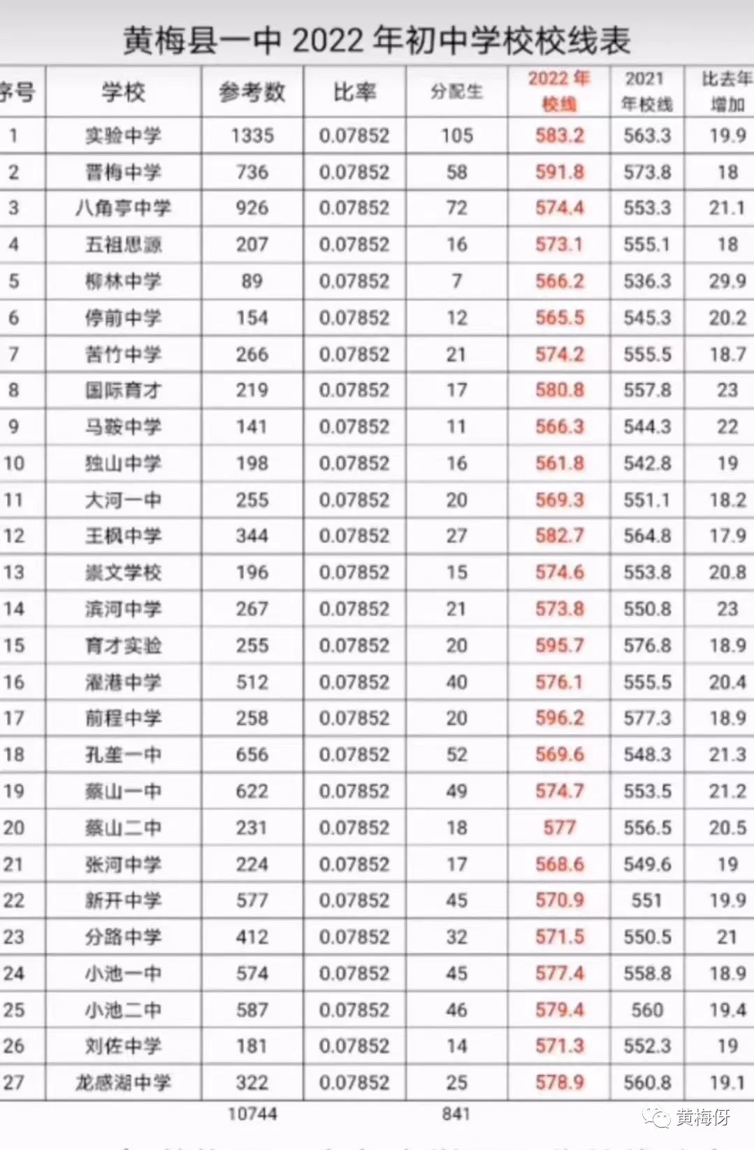 黄冈中考一分一段表2020_黄冈中考分数线_今年中考黄冈分数线