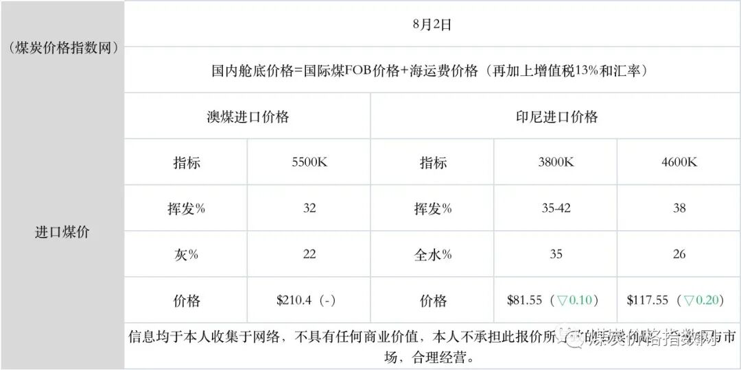 煤价格走势图 8月3日煤炭价格指标汇总，近日煤炭走势趋稳，报价稳定