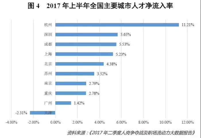 北京与二线城市的人才争夺战