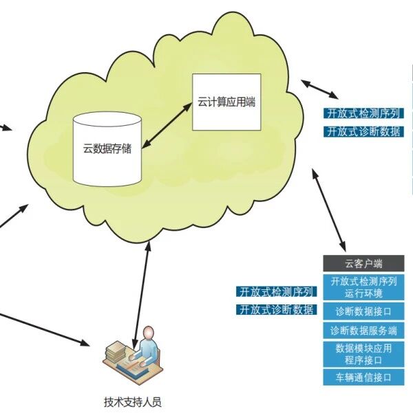【AI原创】云诊断技术在智能网联汽车的应用研究