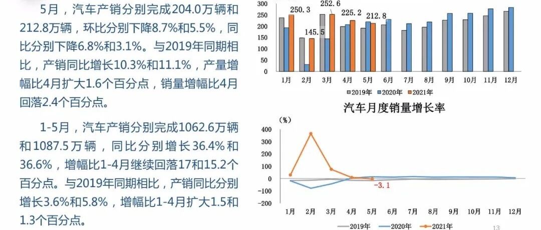 【速看】2021年5月产销数据出来啦！累计增长36.6%