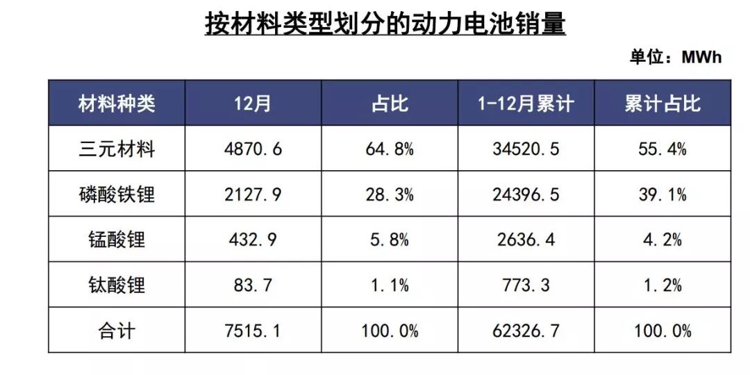 2018年動力電池行業及充電設施總結（附2019年預測） 汽車 第2張