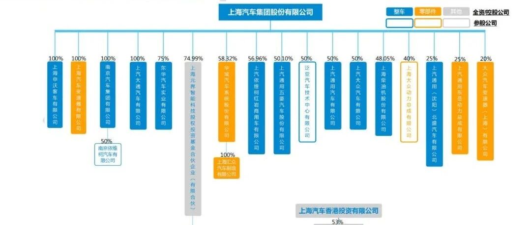 上汽发展，你了解多少？