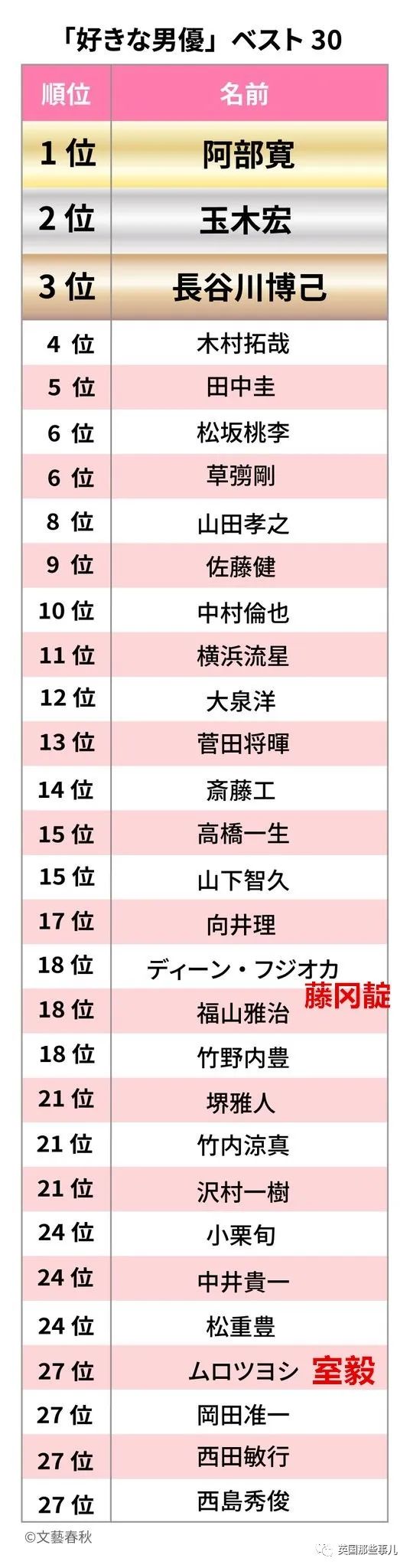 讨厌的男演员排行榜top30 也出炉 日本观众是真严格啊 英国那些事儿 微信公众号文章阅读 Wemp