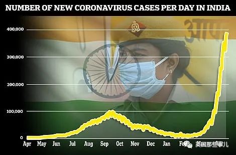 印度新冠日增40多万，从轻症到死亡最多10小时！印度疫情，完全失控