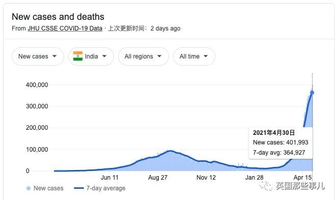 印度新冠日增40多万，从轻症到死亡最多10小时！印度疫情，完全失控