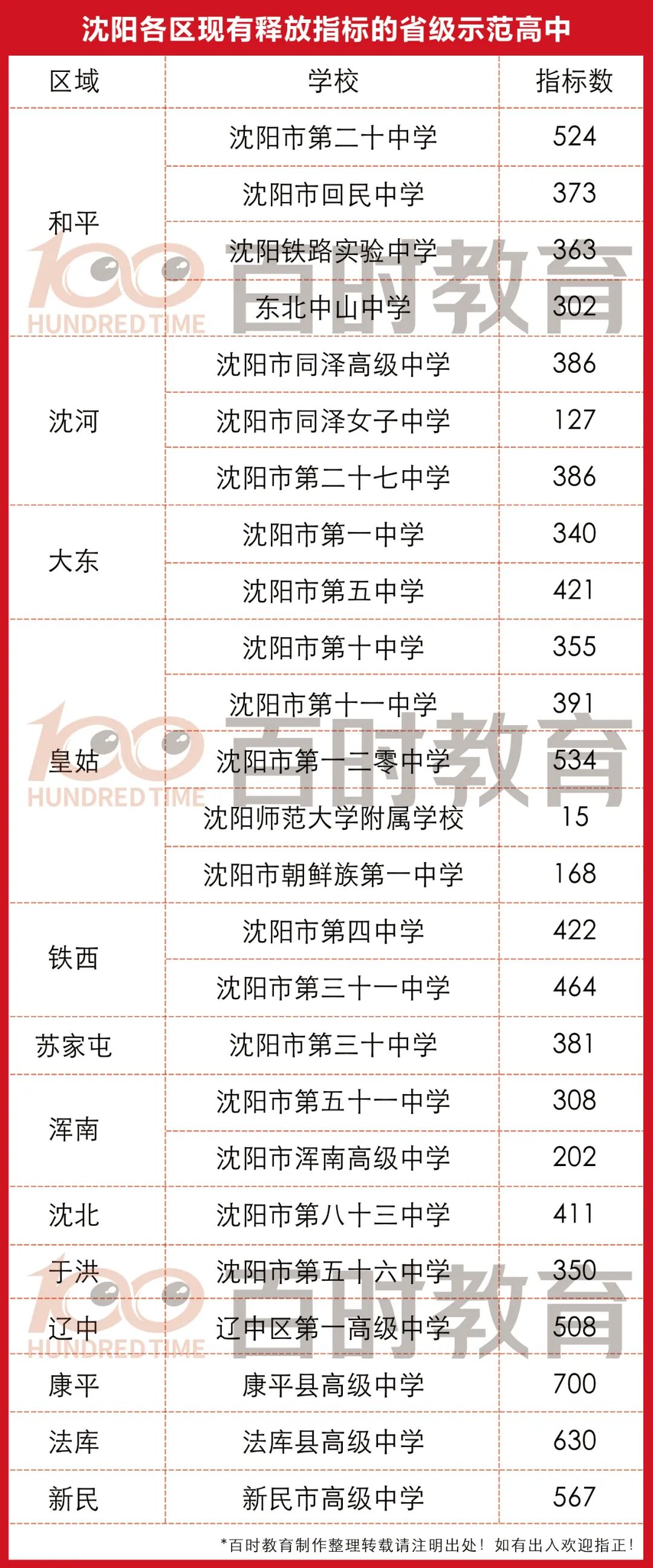 【沈阳市中学排行名单出炉:看这些学校你都知道吗?】
