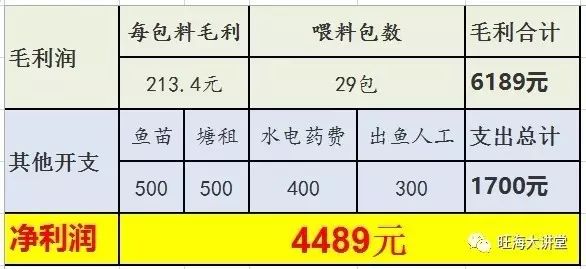 包产55斤,每包料净利155元!