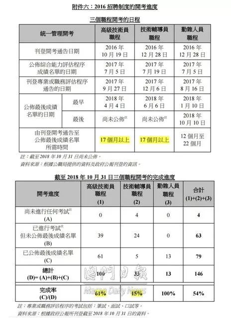 招一个人要花85 000元 澳门政府统考招聘成本恐居世界前列 澳门江湖 微信公众号文章阅读 Wemp