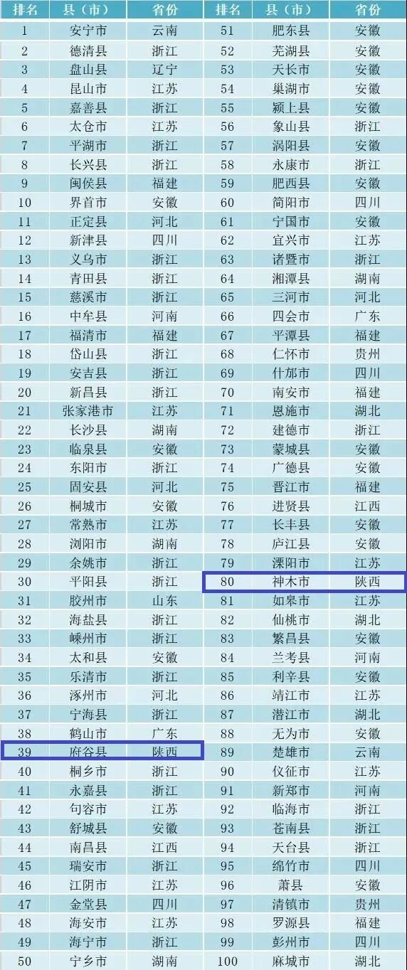 重磅2020全国百强县名单出炉神木府谷上榜